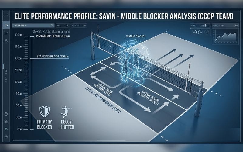 Technical 3D diagram analysis of Alexander Savin's middle blocker positioning, lateral movement, and 392cm peak jump reach.