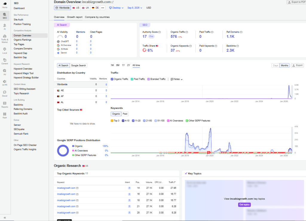 Semrush historical organic traffic and keyword visibility for Incabizgrowth.com