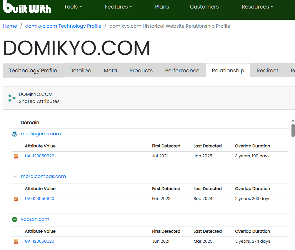 BuiltWith historical data showing Domikyo com linked to the Google Analytics identifier UA-123050620